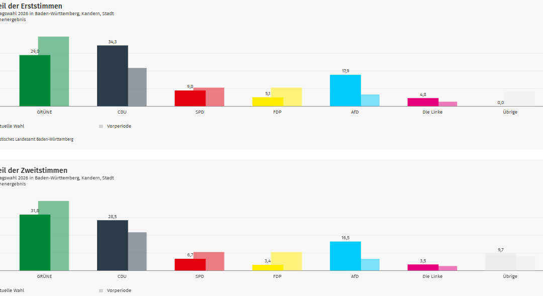 Ergebnis Landtagswahl 2026: Kandern (Kreis Lörrach) im Wahlkreis Breisgau