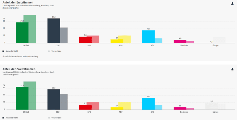 Ergebnis Landtagswahl 2026: Kandern (Kreis Lörrach) im Wahlkreis Breisgau