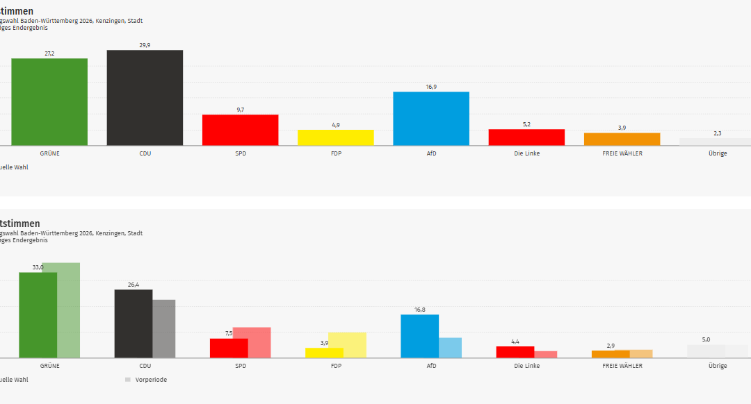 Ergebnis Landtagswahl 2026: Kenzingen im Kreis Emmendingen