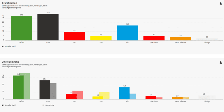 Ergebnis Landtagswahl 2026: Kenzingen im Kreis Emmendingen