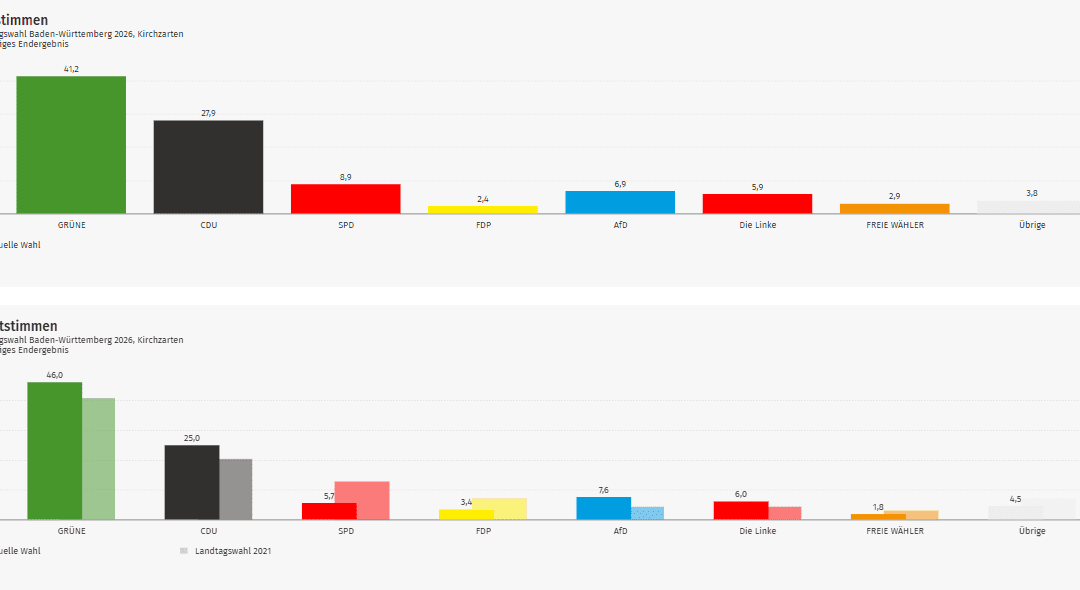 Ergebnis Landtagswahl 2026: Kirchzarten im Kreis Breisgau-Hochschwarzwald (Wahlkreis Freiburg 1)