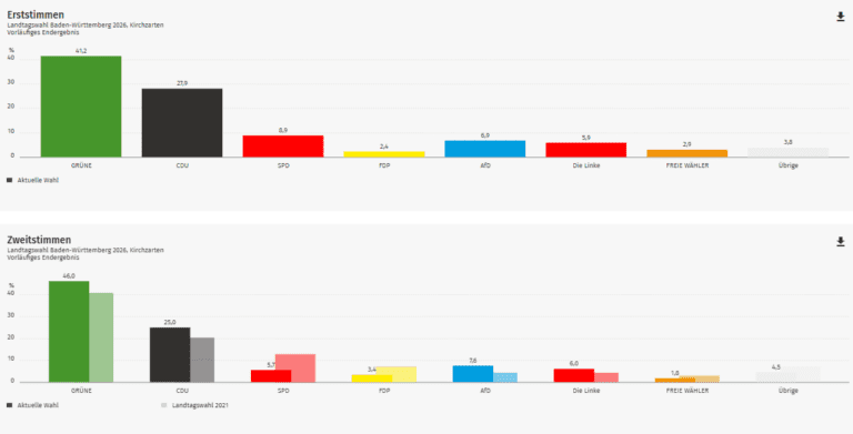 Ergebnis Landtagswahl 2026: Kirchzarten im Kreis Breisgau-Hochschwarzwald (Wahlkreis Freiburg 1)