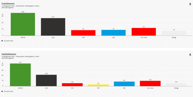 Ergebnis Landtagswahl 2026: Lehen in Freiburg