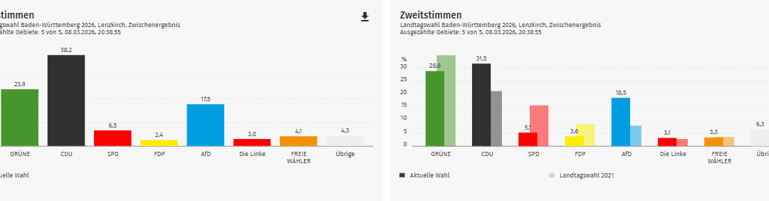 Ergebnis Landtagswahl 2026: Lenzkirch im Kreis Breisgau-Hochschwarzwald (Wahlkreis Freiburg 1)