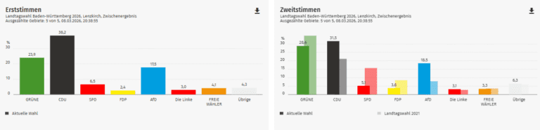 Ergebnis Landtagswahl 2026: Lenzkirch im Kreis Breisgau-Hochschwarzwald (Wahlkreis Freiburg 1)