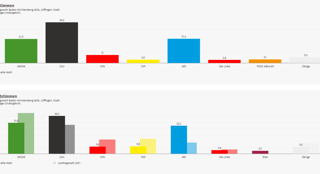 Ergebnis Landtagswahl 2026: Löffingen im Kreis Breisgau-Hochschwarzwald (Wahlkreis Freiburg 1)