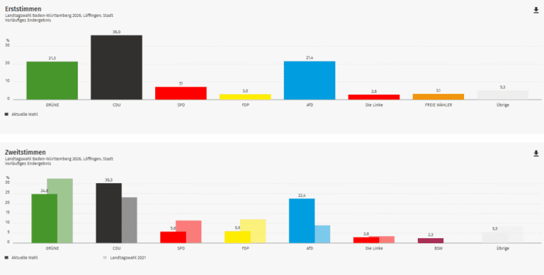 Ergebnis Landtagswahl 2026: Löffingen im Kreis Breisgau-Hochschwarzwald (Wahlkreis Freiburg 1)