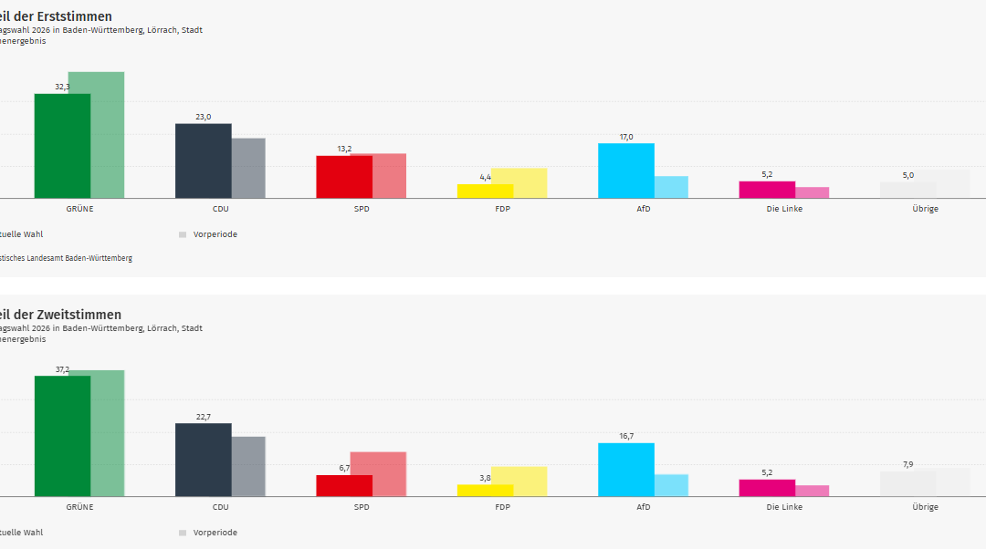 Ergebnis Landtagswahl 2026 der Stadt Lörrach
