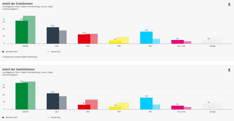 Ergebnis Landtagswahl 2026 der Stadt Lörrach