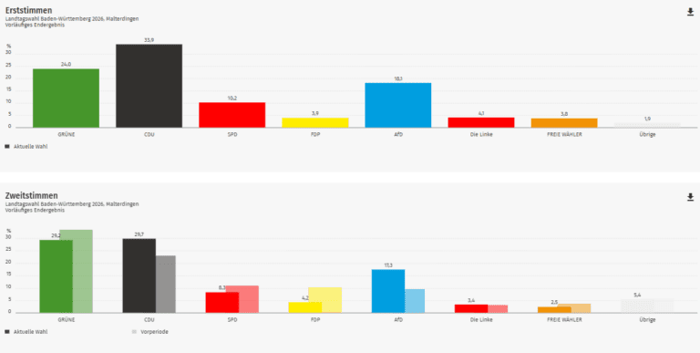 Ergebnis Landtagswahl 2026: Malterdingen im Kreis Emmendingen