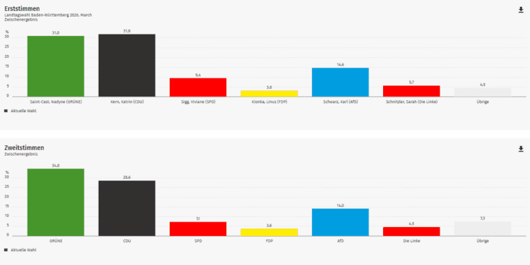 Ergebnis Landtagswahl 2026: March im Kreis Breisgau-Hochschwarzwald (Wahlkreis Freiburg 2)