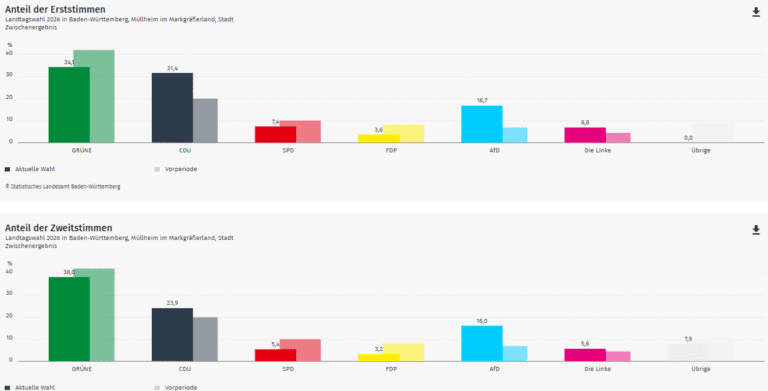 Ergebnis Landtagswahl 2026: Müllheim im Wahlkreis Breisgau