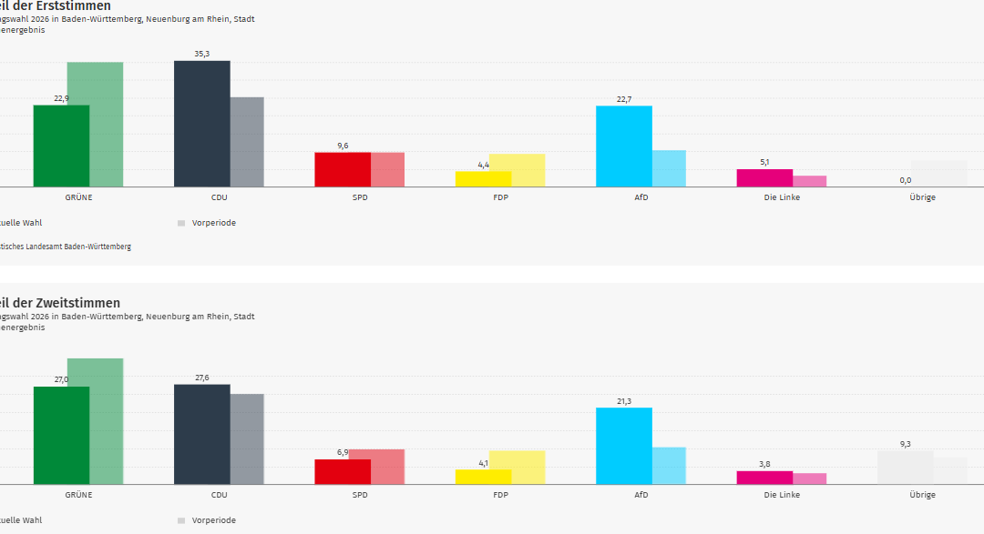 Ergebnis Landtagswahl 2026: Neuenburg im Wahlkreis Breisgau