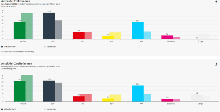 Ergebnis Landtagswahl 2026: Neuenburg im Wahlkreis Breisgau