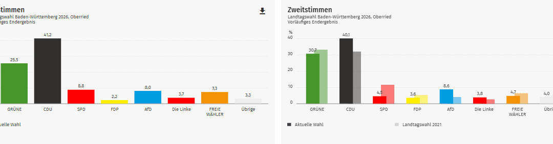 Ergebnis Landtagswahl 2026: Oberried im Kreis Breisgau-Hochschwarzwald