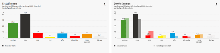 Ergebnis Landtagswahl 2026: Oberried im Kreis Breisgau-Hochschwarzwald