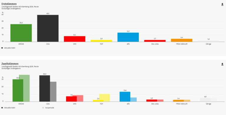 Ergebnis Landtagswahl 2026: Reute im Kreis Emmendingen