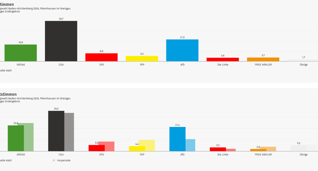 Ergebnis Landtagswahl 2026: Rheinhausen im Kreis Emmendingen