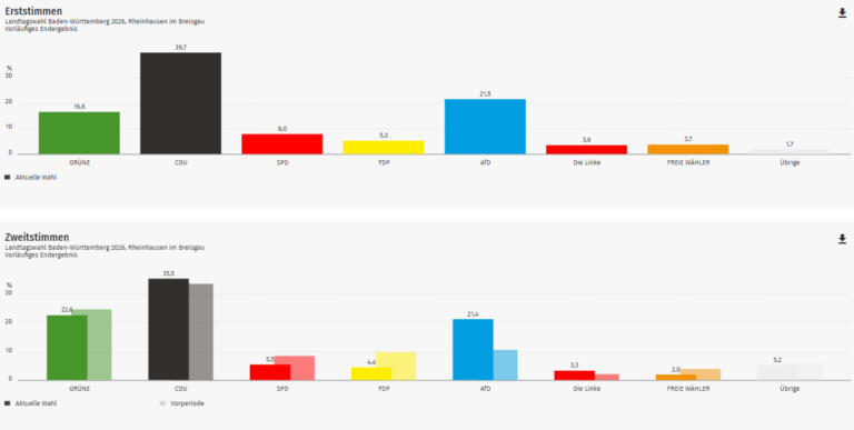 Ergebnis Landtagswahl 2026: Rheinhausen im Kreis Emmendingen