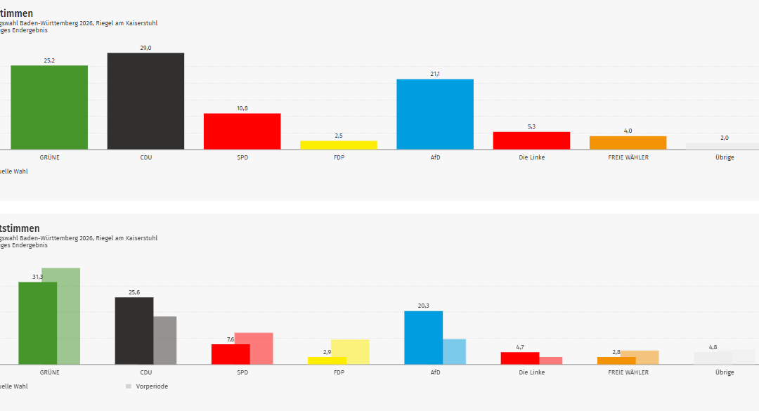Ergebnis Landtagswahl 2026: Riegel im Kreis Emmendingen