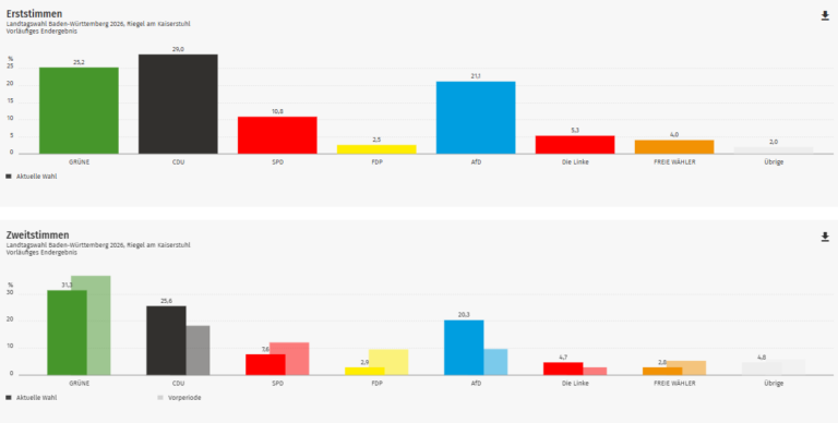Ergebnis Landtagswahl 2026: Riegel im Kreis Emmendingen
