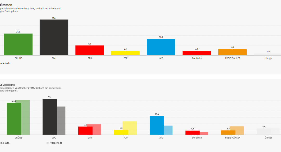Ergebnis Landtagswahl 2026: Sasbach im Kreis Emmendingen