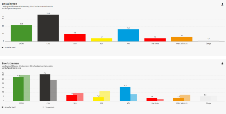 Ergebnis Landtagswahl 2026: Sasbach im Kreis Emmendingen