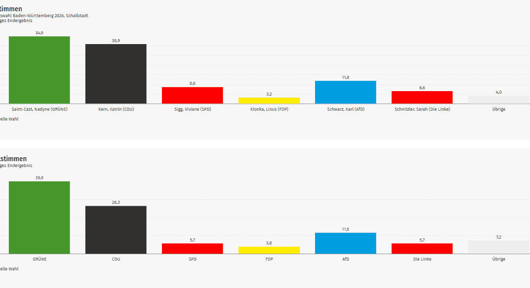 Ergebnis Landtagswahl 2026: Schallstadt im Kreis Breisgau-Hochschwarzwald (Wahlkreis Freiburg 2)