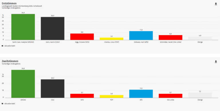 Ergebnis Landtagswahl 2026: Schallstadt im Kreis Breisgau-Hochschwarzwald (Wahlkreis Freiburg 2)