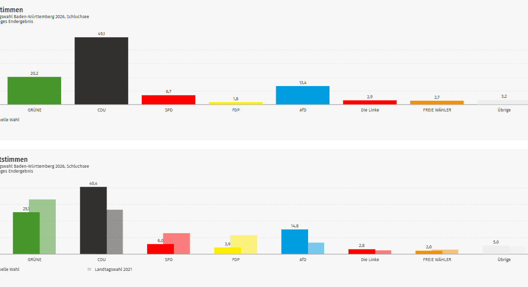 Ergebnis Landtagswahl 2026: Schluchsee im Kreis Breisgau-Hochschwarzwald (Wahlkreis Freiburg 1)