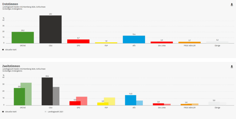 Ergebnis Landtagswahl 2026: Schluchsee im Kreis Breisgau-Hochschwarzwald (Wahlkreis Freiburg 1)