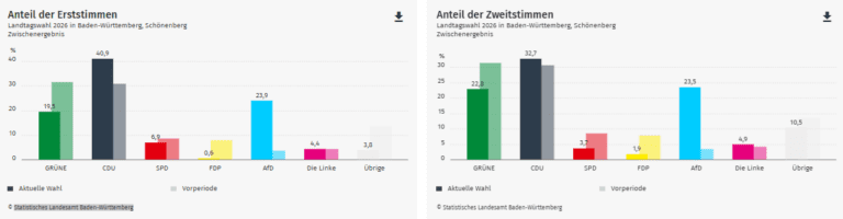 Ergebnis Landtagswahl 2026: Schönenberg im Kreis Lörrach
