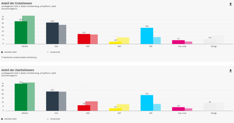 Ergebnis Landtagswahl 2026: Schopfheim im Kreis Lörrach