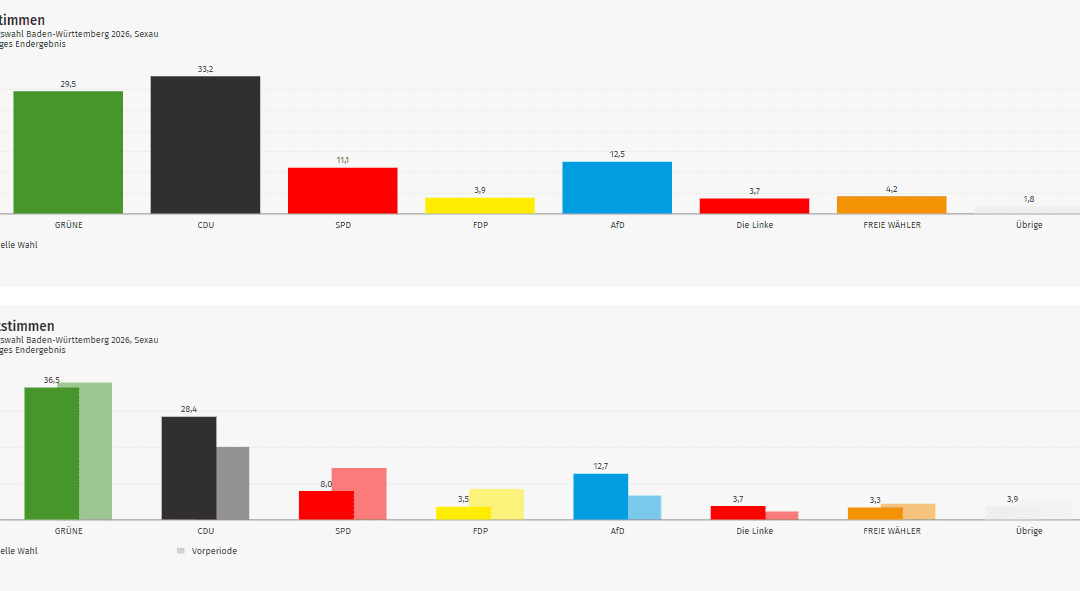 Ergebnis Landtagswahl 2026: Sexau im Kreis Emmendingen