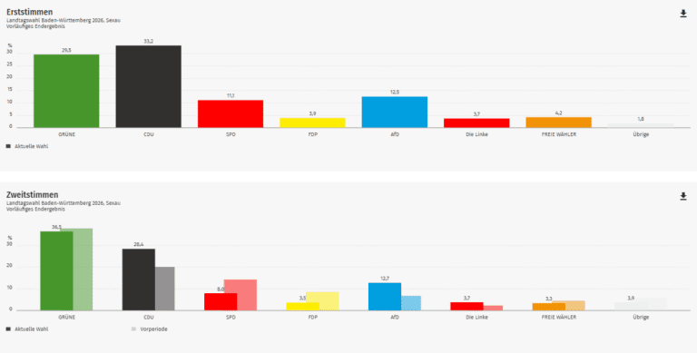 Ergebnis Landtagswahl 2026: Sexau im Kreis Emmendingen
