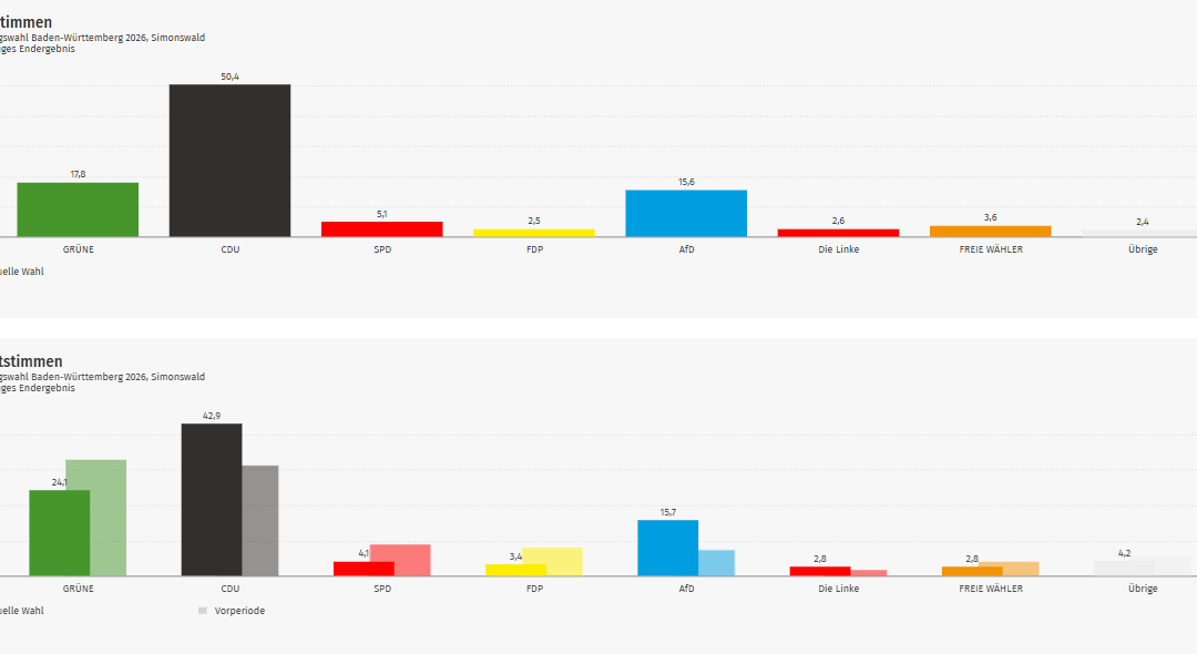 Ergebnis Landtagswahl 2026: Simonswald im Kreis Emmendingen