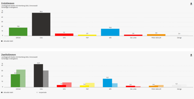 Ergebnis Landtagswahl 2026: Simonswald im Kreis Emmendingen