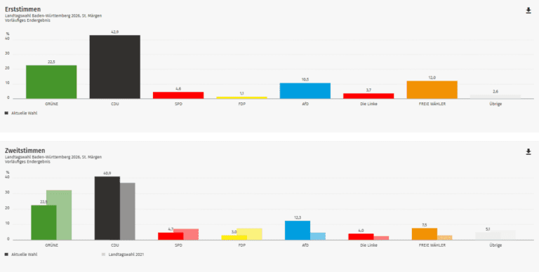 Ergebnis Landtagswahl 2026: St. Märgen im Hochschwarzwald