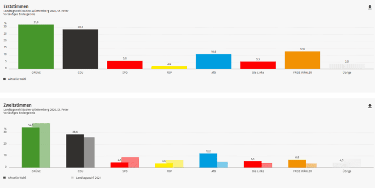 Ergebnis Landtagswahl 2026: St. Peter im Kreis Breisgau-Hochschwarzwald (Wahlkreis Freiburg 1)