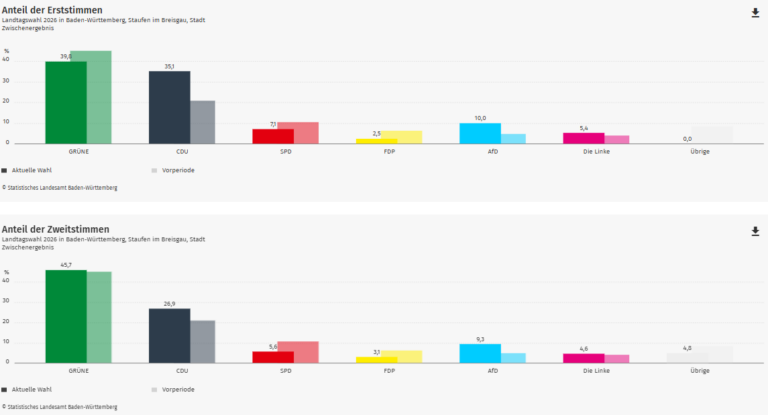 Ergebnis Landtagswahl 2026: Staufen im Wahlkreis Breisgau