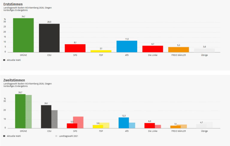 Ergebnis Landtagswahl 2026: Stegen im Kreis Breisgau-Hochschwarzwald (Wahlkreis Freiburg 1)