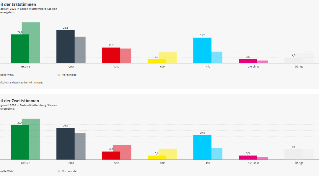 Ergebnis Landtagswahl 2026: Steinen im Kreis Lörrach
