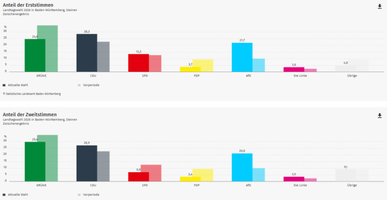 Ergebnis Landtagswahl 2026: Steinen im Kreis Lörrach