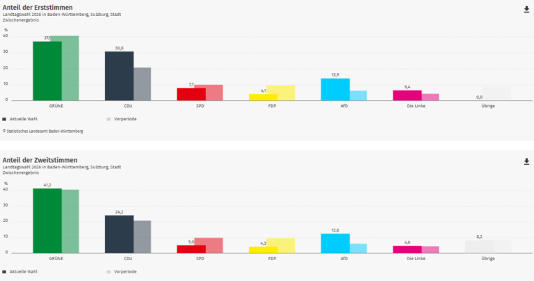 Ergebnis Landtagswahl 2026: Sulzburg im Wahlkreis Breisgau