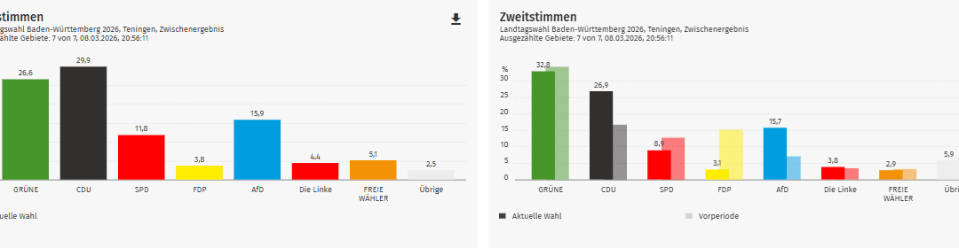 Ergebnis Landtagswahl 2026: Teningen im Kreis Emmendingen