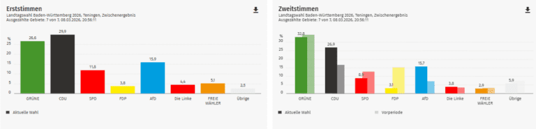 Ergebnis Landtagswahl 2026: Teningen im Kreis Emmendingen
