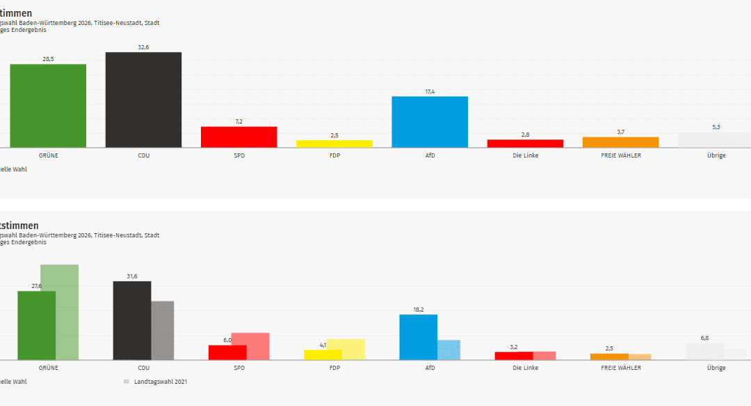 Ergebnis Landtagswahl 2026: Titisee-Neustadt im Kreis Breisgau-Hochschwarzwald (Wahlkreis Freiburg 1)