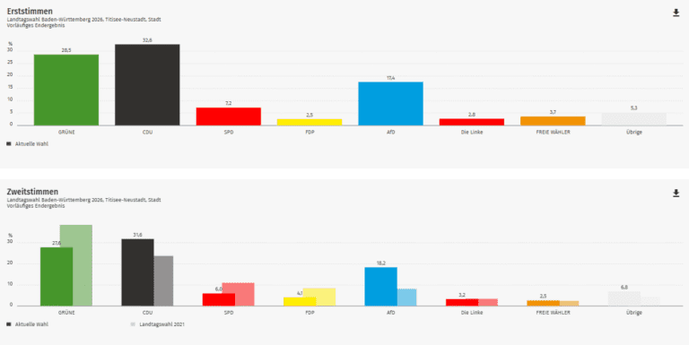 Ergebnis Landtagswahl 2026: Titisee-Neustadt im Kreis Breisgau-Hochschwarzwald (Wahlkreis Freiburg 1)