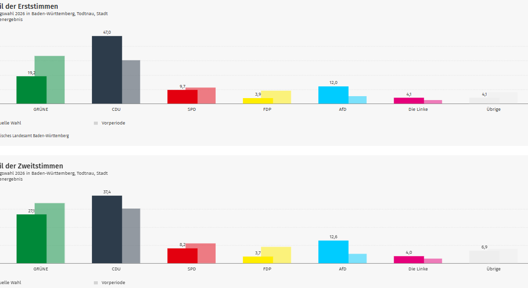 Ergebnis Landtagswahl 2026: Todtnau im Kreis Lörrach