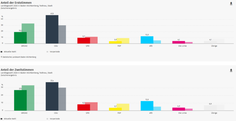 Ergebnis Landtagswahl 2026: Todtnau im Kreis Lörrach